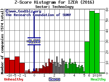 Izea Inc Z score histogram (Technology sector)