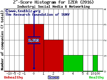 Izea Inc Z' score histogram (Social Media & Networking industry)