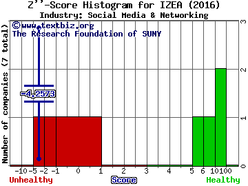 Izea Inc Z score histogram (Social Media & Networking industry)