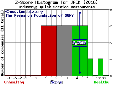 Jack in the Box Inc. Z score histogram (Quick Service Restaurants industry)