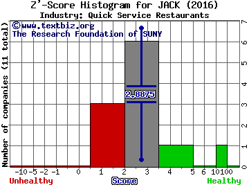 Jack in the Box Inc. Z' score histogram (Quick Service Restaurants industry)