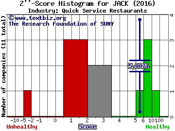 Jack in the Box Inc. Z score histogram (Quick Service Restaurants industry)