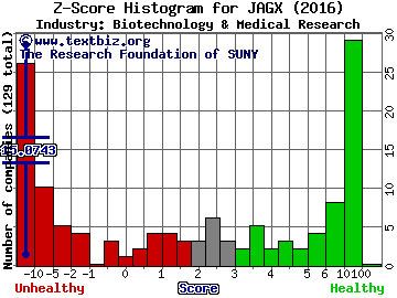 Jaguar Animal Health Inc Z score histogram (Biotechnology & Medical Research industry)