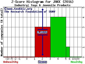 JAKKS Pacific, Inc. Z score histogram (Toys & Juvenile Products industry)