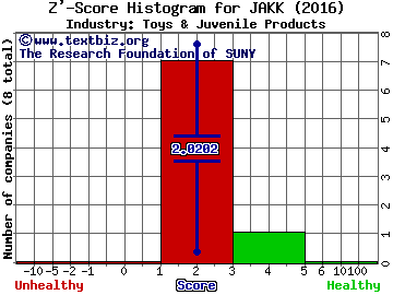 JAKKS Pacific, Inc. Z' score histogram (Toys & Juvenile Products industry)