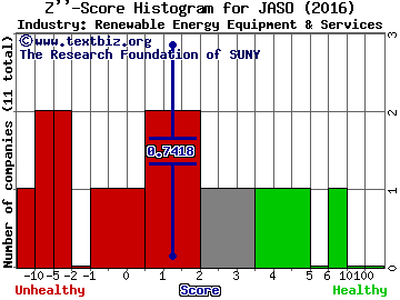 JA Solar Holdings Co., Ltd. (ADR) Z score histogram (Renewable Energy Equipment & Services industry)