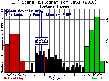 JA Solar Holdings Co., Ltd. (ADR) Z'' score histogram (Energy sector)