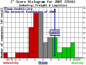 J B Hunt Transport Services Inc Z' score histogram (Freight & Logistics industry)