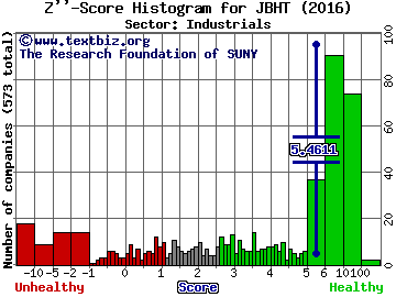 J B Hunt Transport Services Inc Z'' score histogram (Industrials sector)