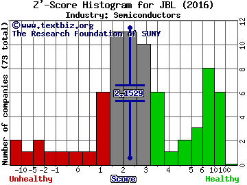 Jabil Circuit, Inc. Z' score histogram (Semiconductors industry)