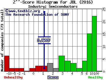 Jabil Circuit, Inc. Z score histogram (Semiconductors industry)