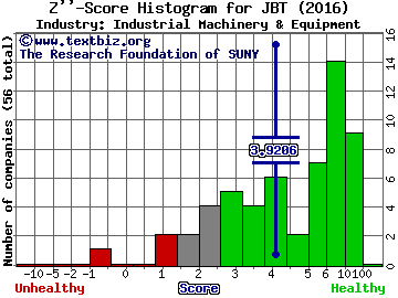 John Bean Technologies Corp Z score histogram (Industrial Machinery & Equipment industry)