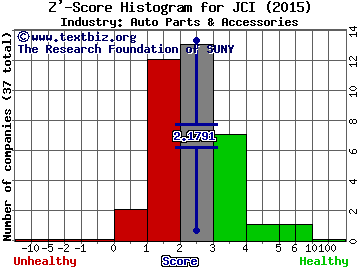 Johnson Controls International plc Ordinary Share Z' score histogram (N/A industry)