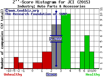 Johnson Controls International plc Ordinary Share Z score histogram (N/A industry)