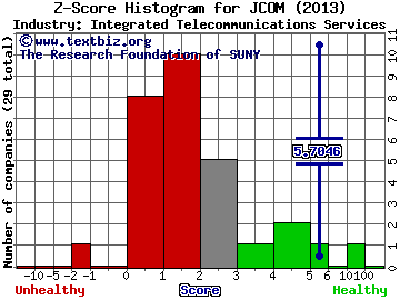 J2 Global Inc Z score histogram (Integrated Telecommunications Services industry)