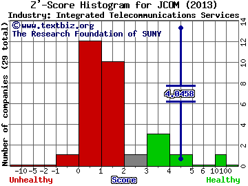 J2 Global Inc Z' score histogram (Integrated Telecommunications Services industry)