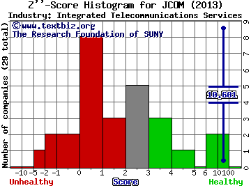 J2 Global Inc Z score histogram (Integrated Telecommunications Services industry)