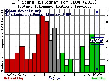 J2 Global Inc Z'' score histogram (Telecommunications Services sector)