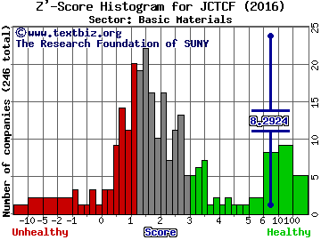 Jewett Cameron Trading Co Ltd Z' score histogram (Basic Materials sector)