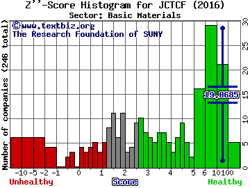 Jewett Cameron Trading Co Ltd Z'' score histogram (Basic Materials sector)