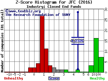 JPMorgan China Region Fund Inc Z score histogram (Closed End Funds industry)