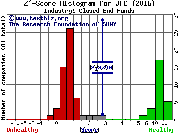 JPMorgan China Region Fund Inc Z' score histogram (Closed End Funds industry)