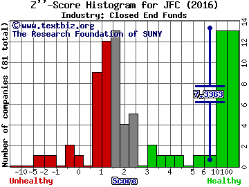 JPMorgan China Region Fund Inc Z score histogram (Closed End Funds industry)