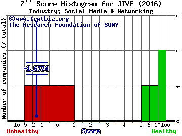 Jive Software Inc Z score histogram (Social Media & Networking industry)