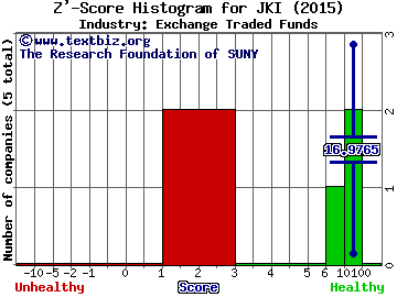 iShares Morningstar Mid Value Idx (ETF) Z' score histogram (Exchange Traded Funds industry)