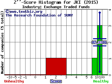 iShares Morningstar Mid Value Idx (ETF) Z score histogram (Exchange Traded Funds industry)