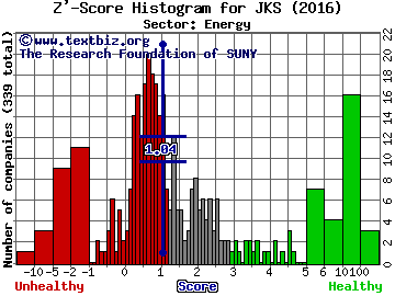 JinkoSolar Holding Co., Ltd. Z' score histogram (Energy sector)