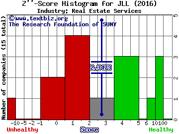 Jones Lang LaSalle Inc Z score histogram (Real Estate Services industry)