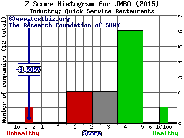 Jamba, Inc. Z score histogram (Quick Service Restaurants industry)