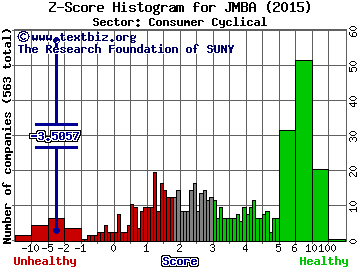 Jamba, Inc. Z score histogram (Consumer Cyclical sector)