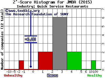 Jamba, Inc. Z' score histogram (Quick Service Restaurants industry)