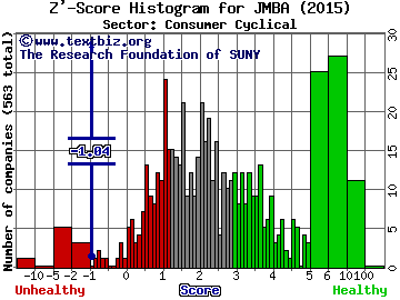 Jamba, Inc. Z' score histogram (Consumer Cyclical sector)