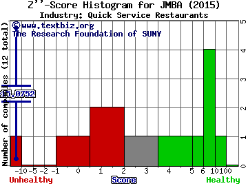 Jamba, Inc. Z score histogram (Quick Service Restaurants industry)