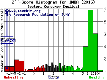 Jamba, Inc. Z'' score histogram (Consumer Cyclical sector)