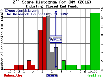 Nuveen Multi Market Income Fund Inc Z score histogram (Closed End Funds industry)