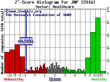 Juniper Pharmaceuticals Inc Z' score histogram (Healthcare sector)