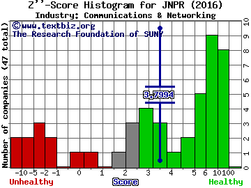 Juniper Networks, Inc. Z score histogram (Communications & Networking industry)