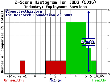 51job, Inc. (ADR) Z score histogram (Employment Services industry)