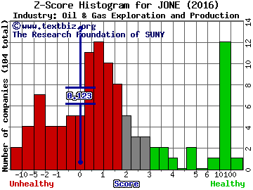 Jones Energy Inc Z score histogram (Oil & Gas Exploration and Production industry)