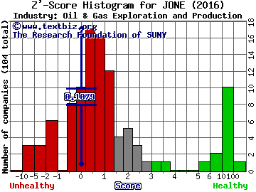 Jones Energy Inc Z' score histogram (Oil & Gas Exploration and Production industry)