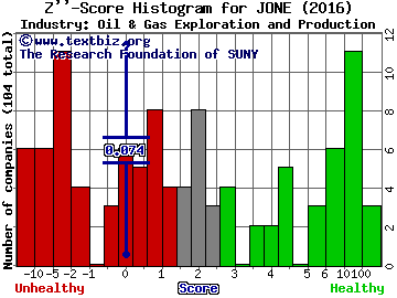 Jones Energy Inc Z score histogram (Oil & Gas Exploration and Production industry)