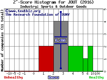 Johnson Outdoors Inc. Z' score histogram (Sports & Outdoor Goods industry)