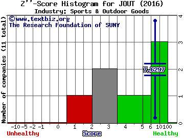 Johnson Outdoors Inc. Z score histogram (Sports & Outdoor Goods industry)