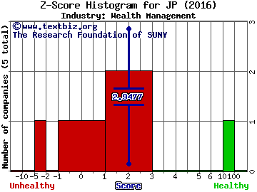 Jupai Holdings Ltd (ADR) Z score histogram (Wealth Management industry)