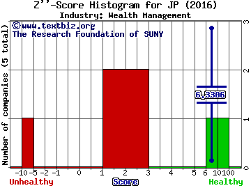 Jupai Holdings Ltd (ADR) Z score histogram (Wealth Management industry)