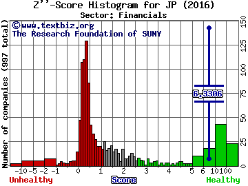 Jupai Holdings Ltd (ADR) Z'' score histogram (Financials sector)